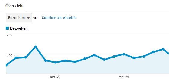 google analytics statistieken